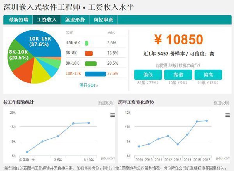 深圳嵌入式软件开发工资收入多少_360问答
